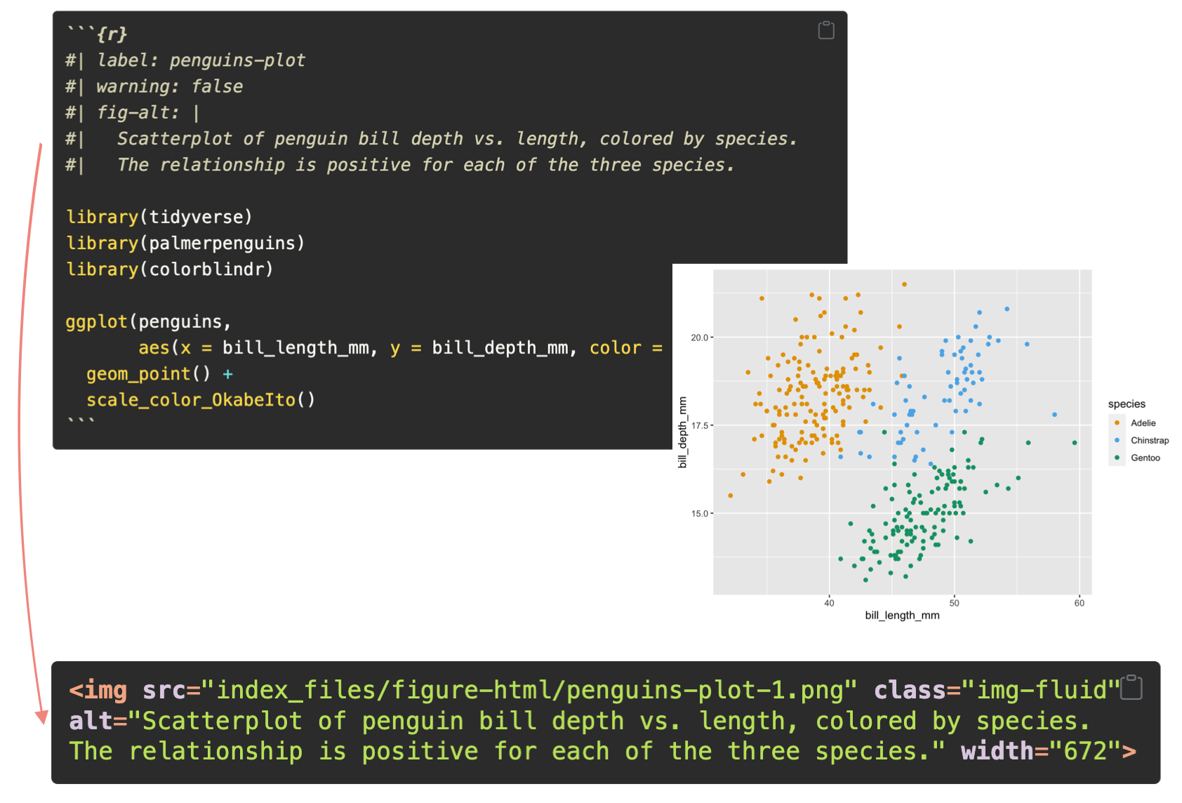 YAML for adding the alt text for a figure created with code. The resulting figure as well as the HTML which shows the alt text for the image.